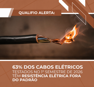 Qualifio Alerta: 63% dos Cabos Elétricos Testados no 1º Semestre de 2026 Têm Resistência Elétrica Fora do Padrão
